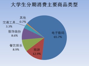 消費金融數(shù)據(jù)分析 90后小鮮肉更青睞3C分期消費