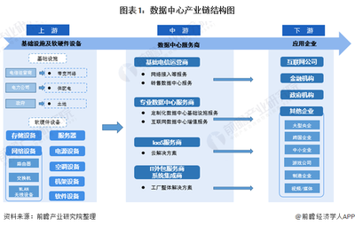 數(shù)據(jù)中心全產(chǎn)業(yè)鏈梳理解析與互聯(lián)網(wǎng)數(shù)據(jù)服務